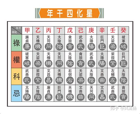 自化口訣|紫微斗数：飞星四化与自化